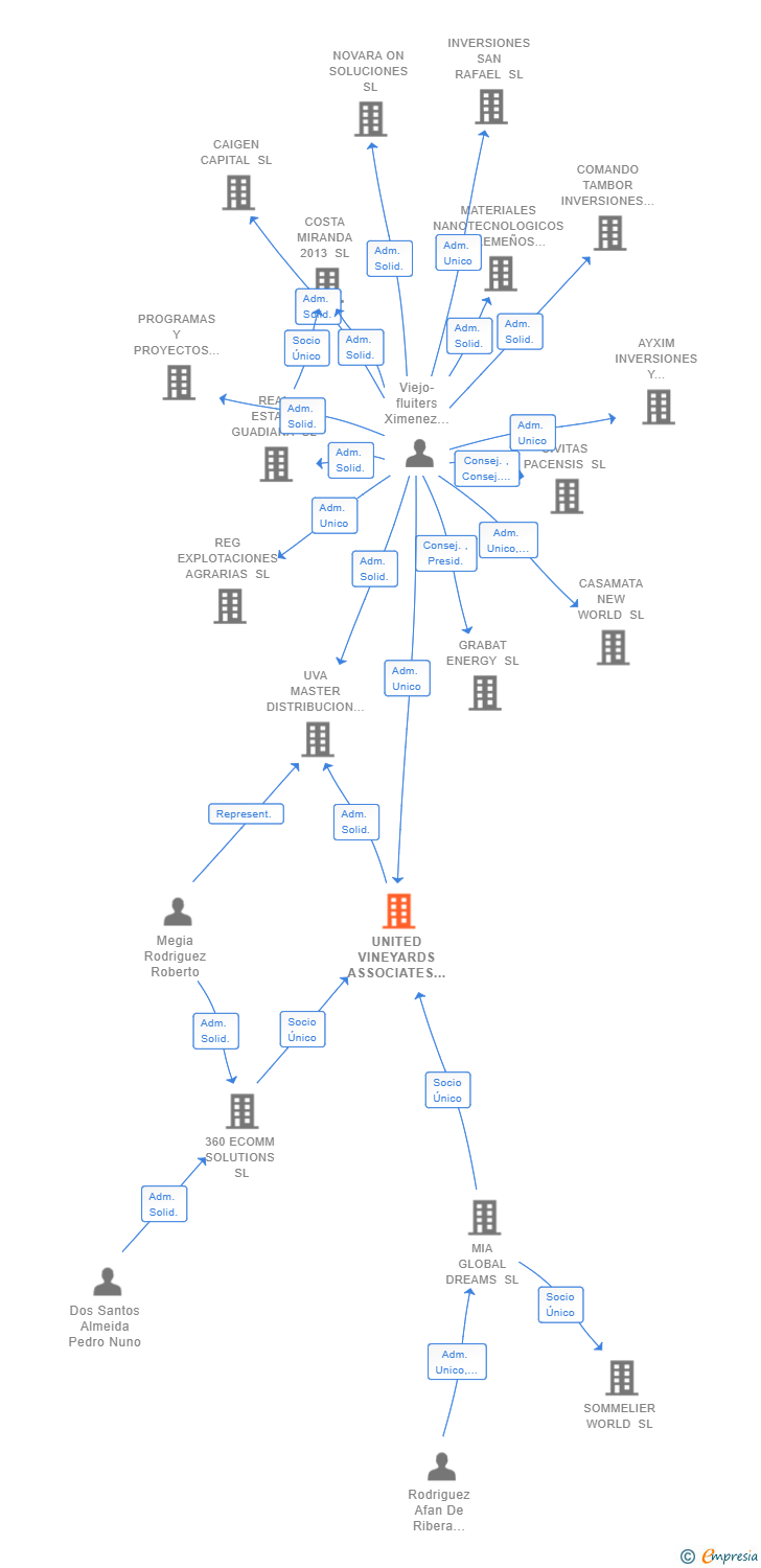 Vinculaciones societarias de UNITED VINEYARDS ASSOCIATES SL