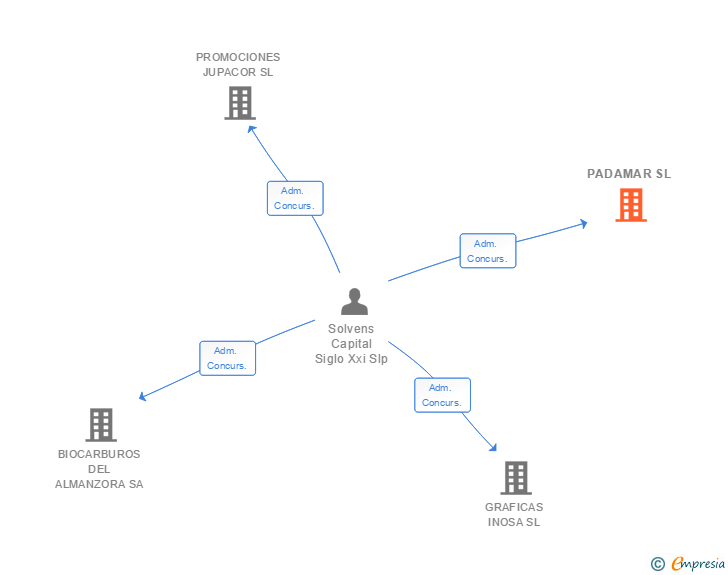 Vinculaciones societarias de PADAMAR SL