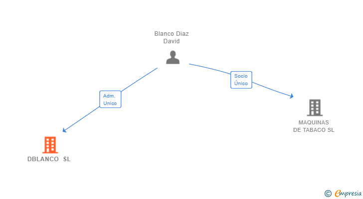 Vinculaciones societarias de DBLANCO SL