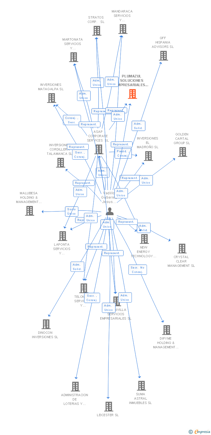 Vinculaciones societarias de LMS GLOBAL MANAGEMENT & CONSULTING SL