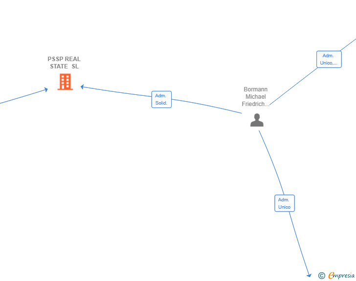 Vinculaciones societarias de PSSP REAL STATE SL