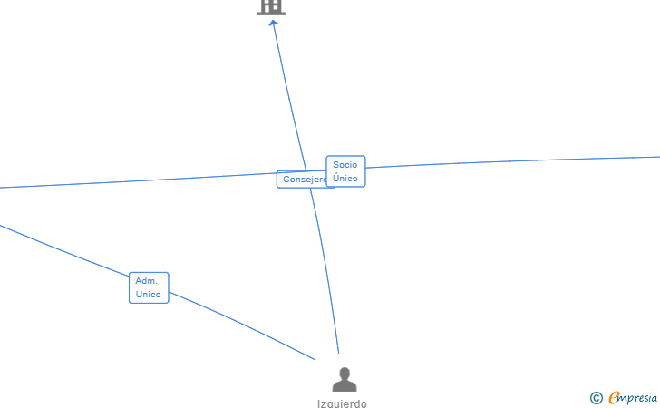 Vinculaciones societarias de HP HEALTH SOLUTIONS SPAIN SL (EXTINGUIDA)