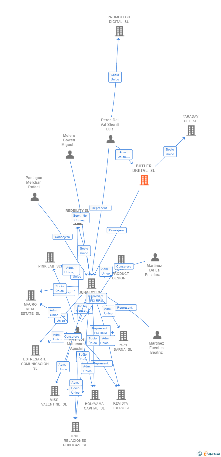 Vinculaciones societarias de BUTLER DIGITAL SL