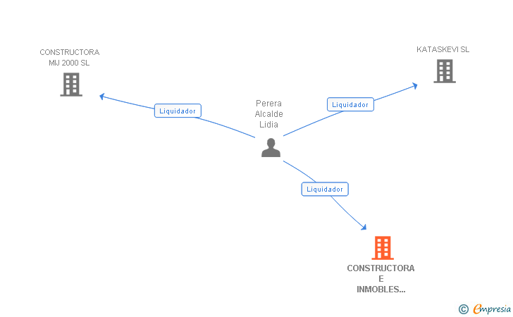 Vinculaciones societarias de CONSTRUCTORA E INMOBLES LAUDI SL