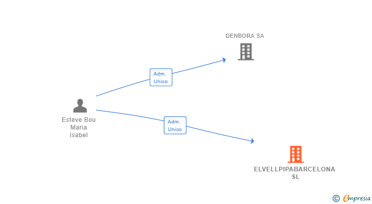 Vinculaciones societarias de ELVELLPIPABARCELONA SL
