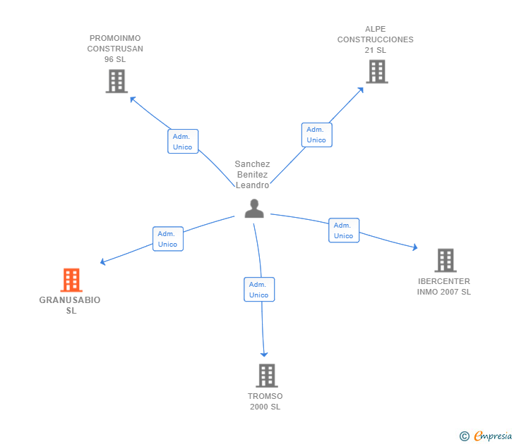 Vinculaciones societarias de GRANUSABIO SL