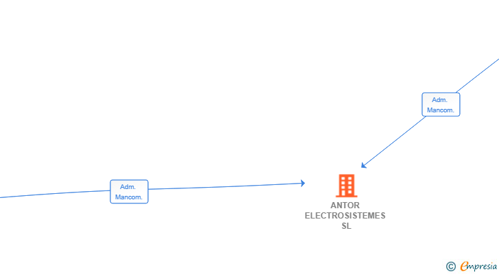 Vinculaciones societarias de ANTOR ELECTROSISTEMES SL