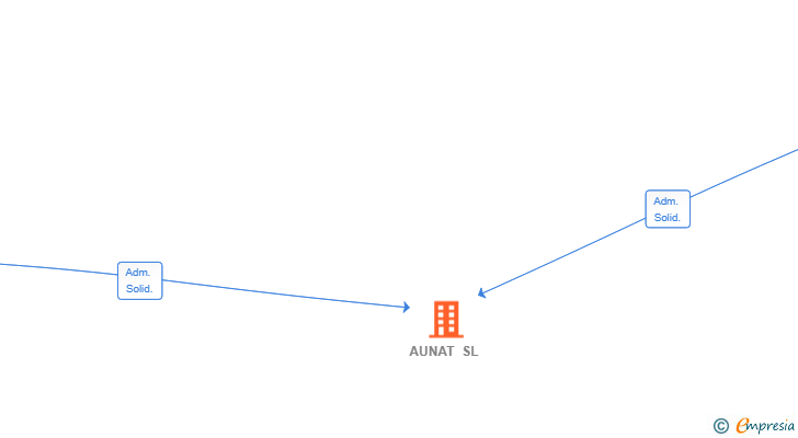 Vinculaciones societarias de AUNAT SL
