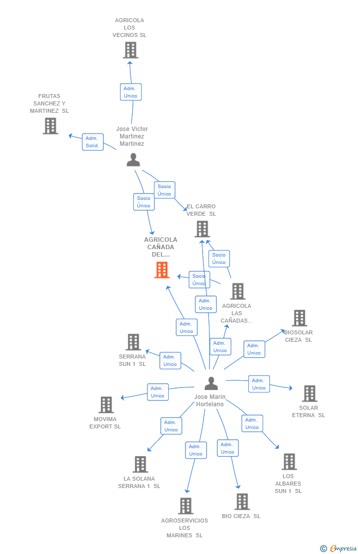 Vinculaciones societarias de AGRICOLA CAÑADA DEL CASON SL