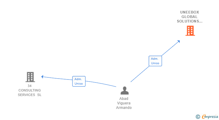 Vinculaciones societarias de UNEEBOX GLOBAL SOLUTIONS SL
