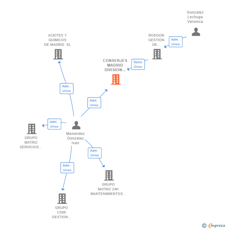 Vinculaciones societarias de CONSERJES MADRID DIVISION SERVICIOS AUXILIARES CM SL