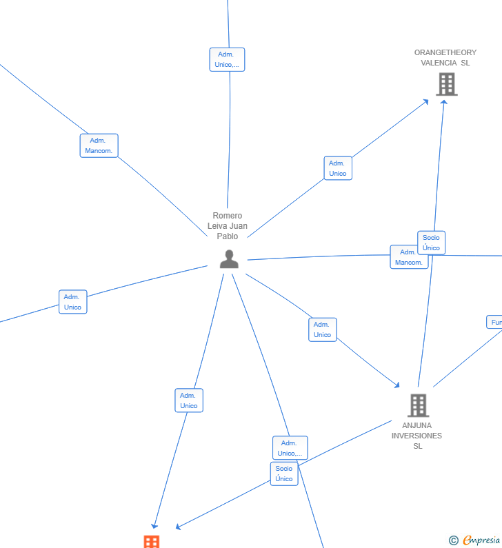 Vinculaciones societarias de ORANGETHEORY CHAMBERI SL