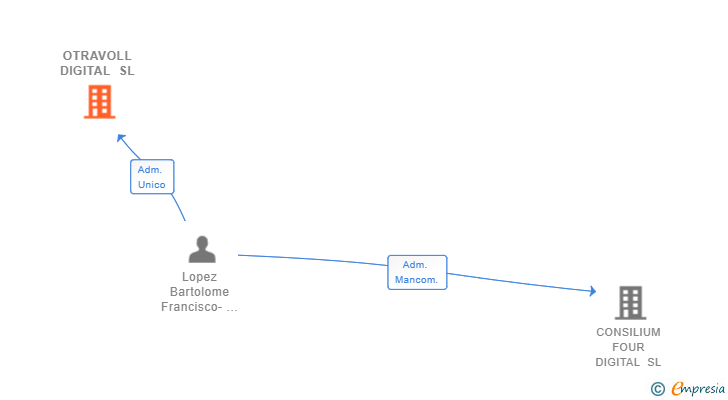 Vinculaciones societarias de OTRAVOLL DIGITAL SL