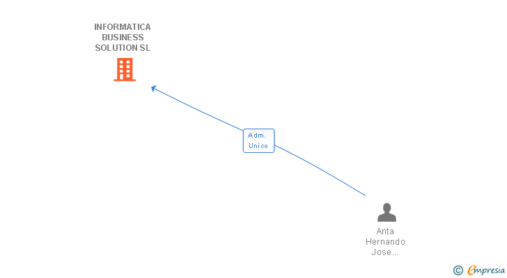Vinculaciones societarias de INFORMATICA BUSINESS SOLUTION SL