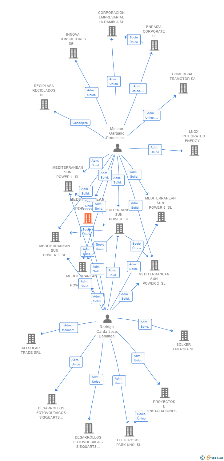Vinculaciones societarias de MEDITERRANEAN SUN POWER 23 SL