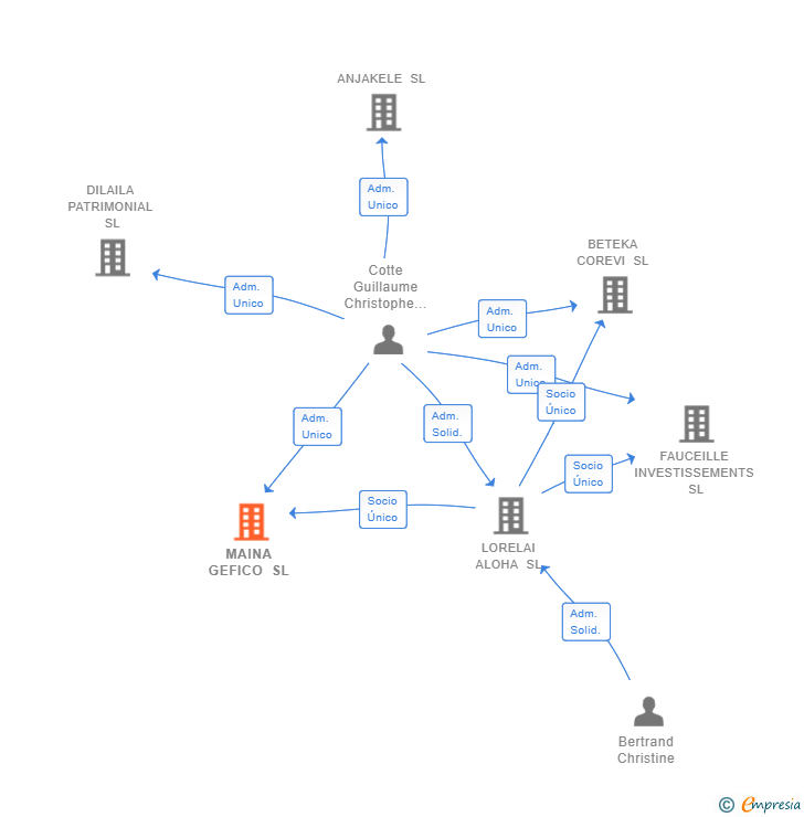 Vinculaciones societarias de MAINA GEFICO SL