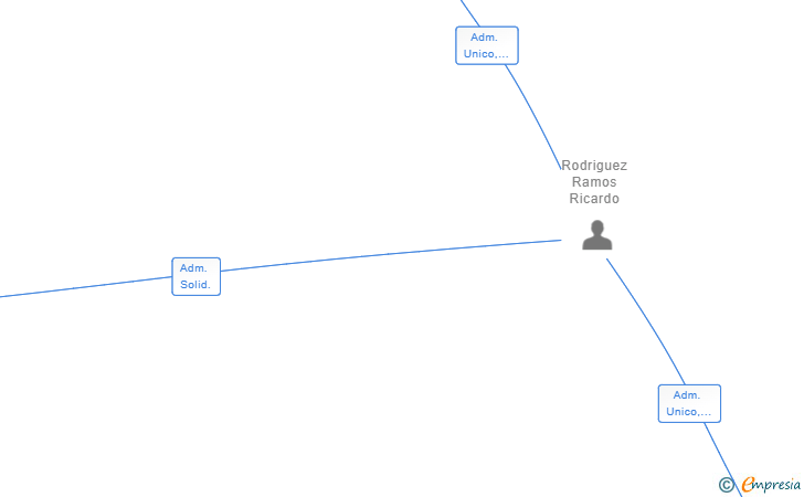 Vinculaciones societarias de DPALO PROYECTOS EN MADERA SL