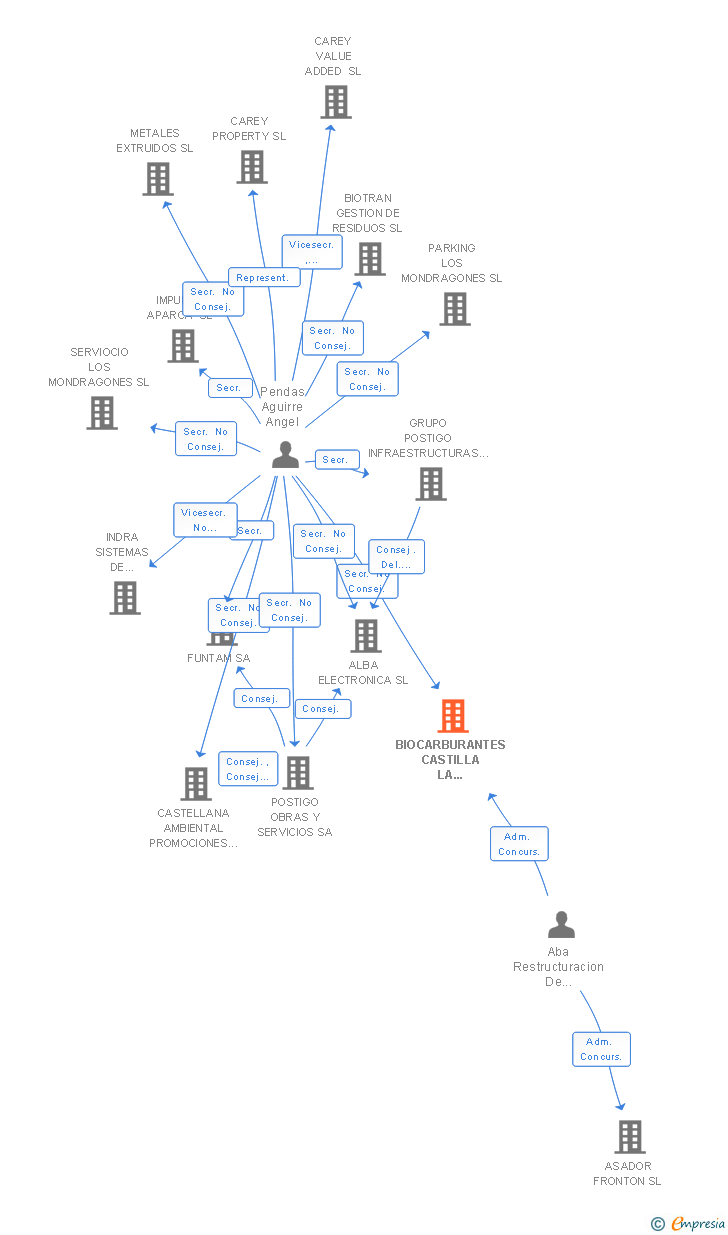 Vinculaciones societarias de BIOCARBURANTES CASTILLA LA MANCHA SL
