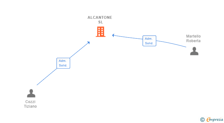 Vinculaciones societarias de ALCANTONE SL