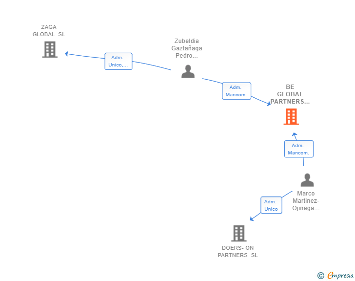 Vinculaciones societarias de BE GLOBAL PARTNERS SL