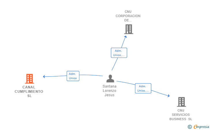 Vinculaciones societarias de CANAL CUMPLIMIENTO SL