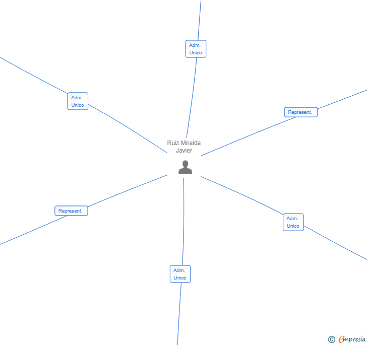 Vinculaciones societarias de JARUMI CONSTRUCCIONES SL