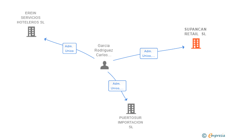 Vinculaciones societarias de SUPANCAN RETAIL SL