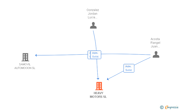 Vinculaciones societarias de HEAVY MOTORS SL