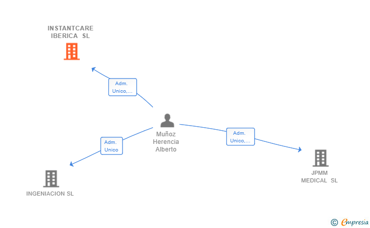 Vinculaciones societarias de INSTANTCARE IBERICA SL