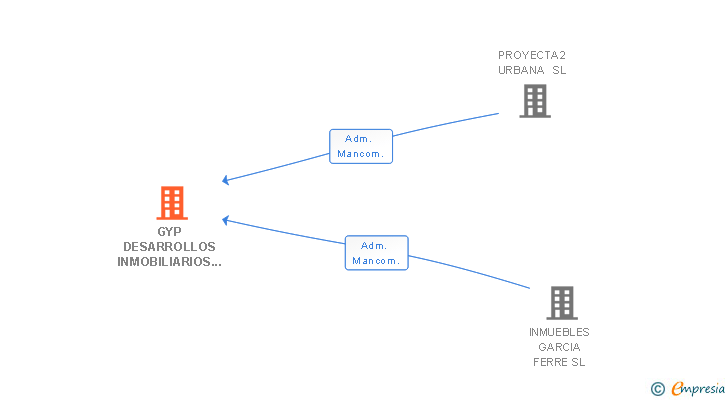Vinculaciones societarias de GYP DESARROLLOS INMOBILIARIOS SL