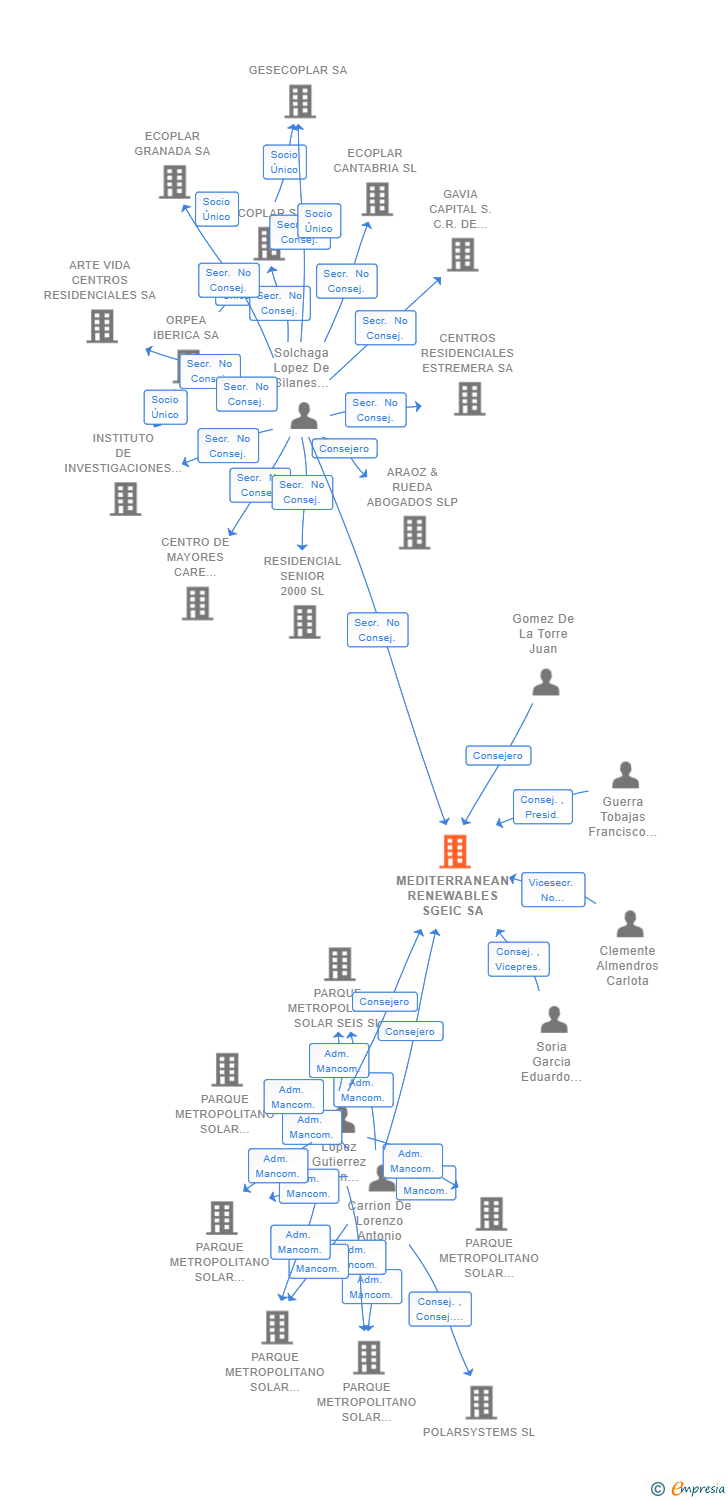 Vinculaciones societarias de MEDITERRANEAN RENEWABLES SGEIC SA