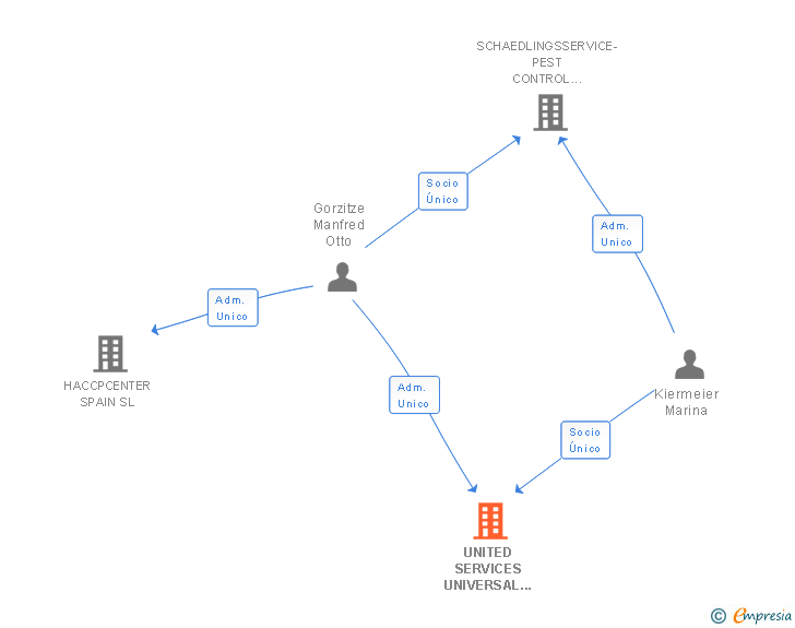 Vinculaciones societarias de UNITED SERVICES UNIVERSAL SL