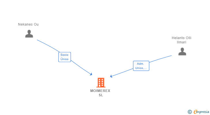 Vinculaciones societarias de MOIMEREX SL