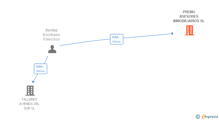 Vinculaciones societarias de PREMG ASESORES INMOBILIARIOS SL
