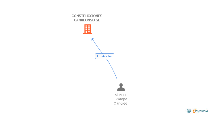 Vinculaciones societarias de CONSTRUCCIONES CANALONSO SL