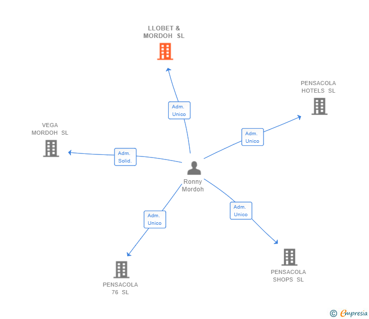 Vinculaciones societarias de LLOBET & MORDOH SL