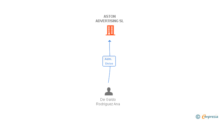 Vinculaciones societarias de ASTON ADVERTISING SL