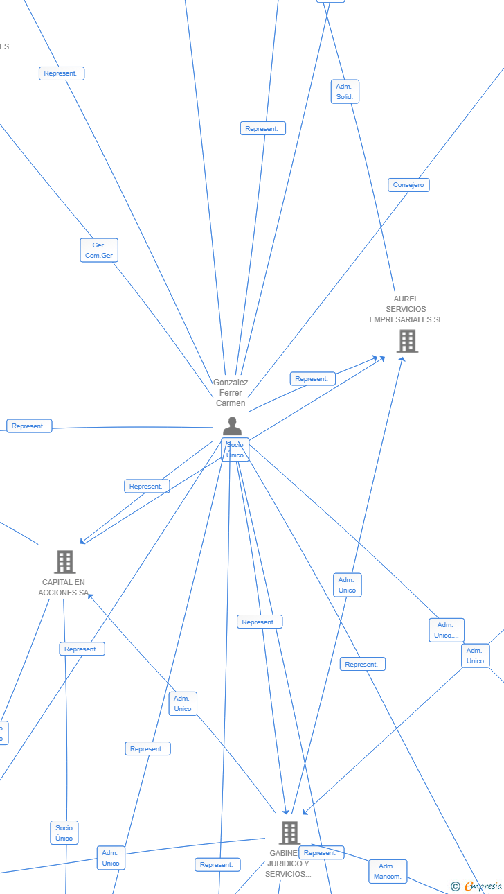 Vinculaciones societarias de NOVARIAM SL