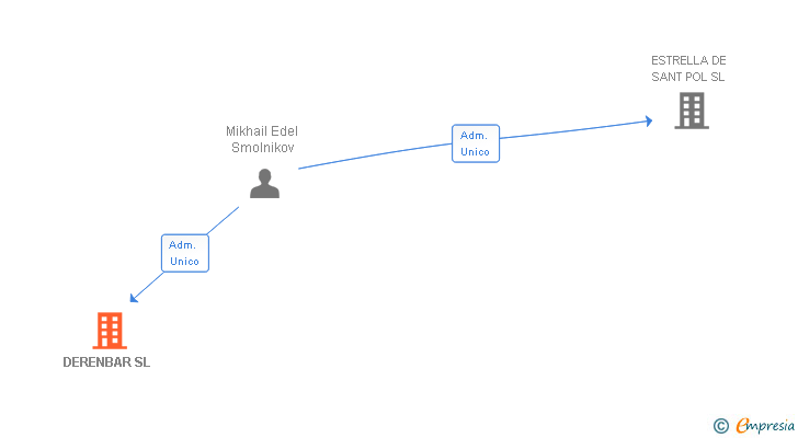 Vinculaciones societarias de DERENBAR SL