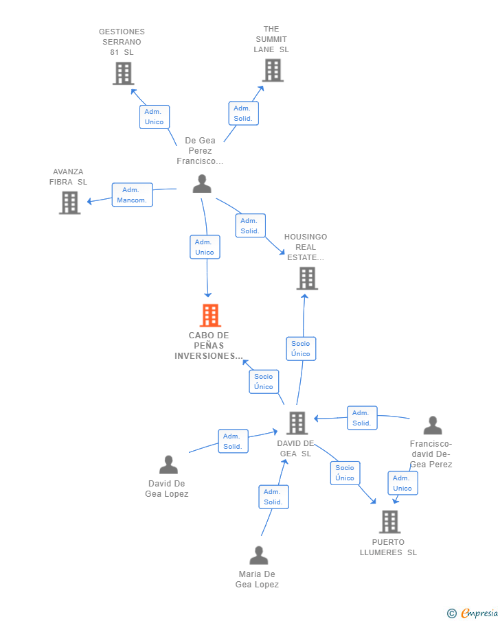 Vinculaciones societarias de CABO DE PEÑAS INVERSIONES TURISTICAS SL