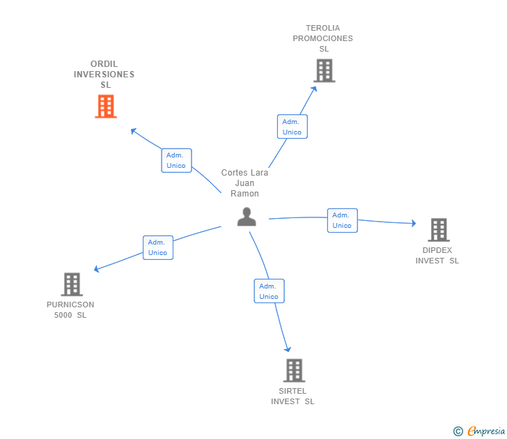 Vinculaciones societarias de ORDIL INVERSIONES SL