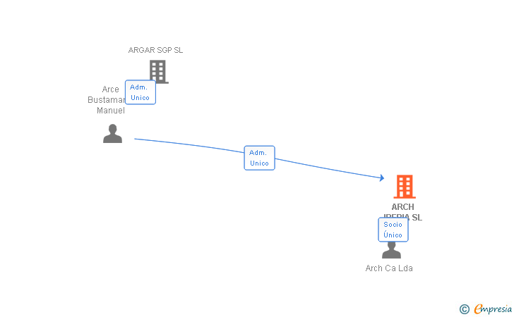 Vinculaciones societarias de ARCH IBERIA SL