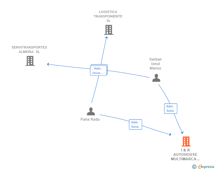 Vinculaciones societarias de I & R AUTOHOUSE MULTIMARCA SL