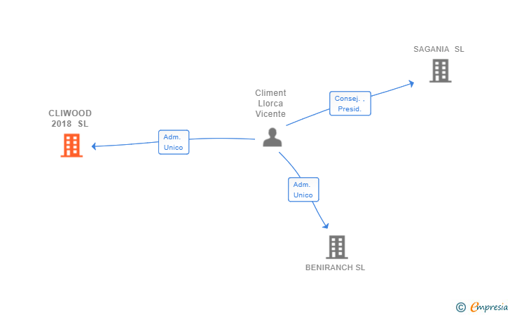 Vinculaciones societarias de CLIWOOD 2018 SL