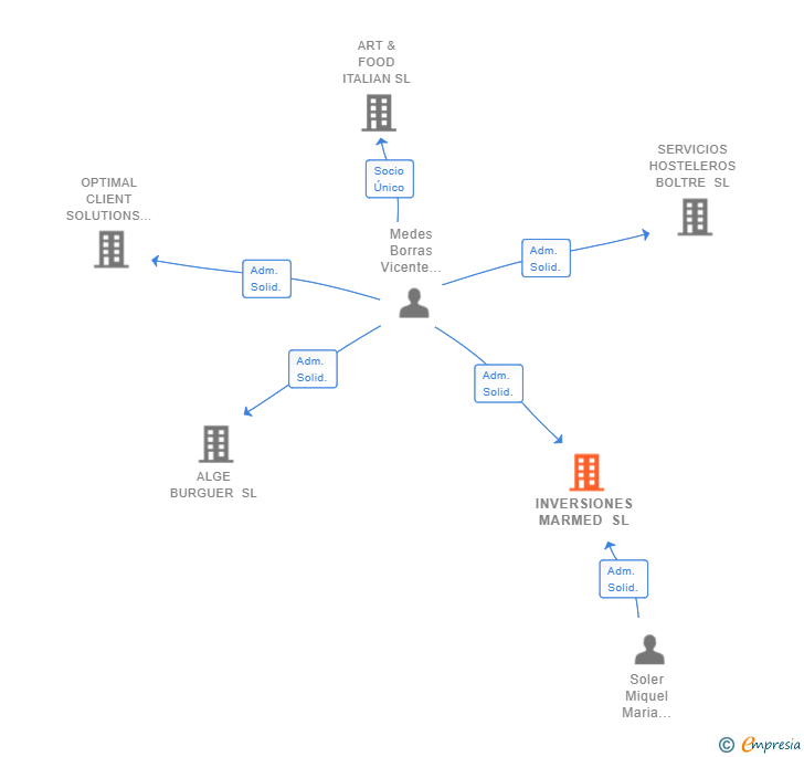 Vinculaciones societarias de INVERSIONES MARMED SL