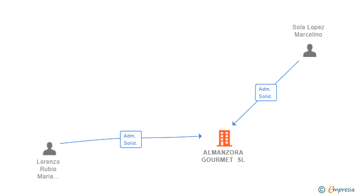 Vinculaciones societarias de ALMANZORA GOURMET SL