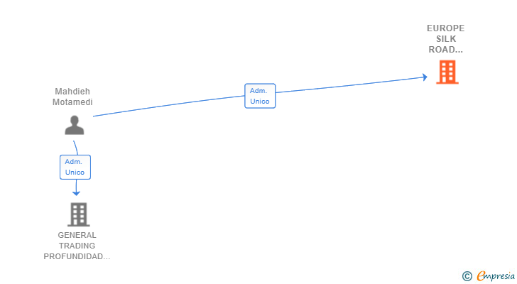 Vinculaciones societarias de EUROPE SILK ROAD TRADING SL