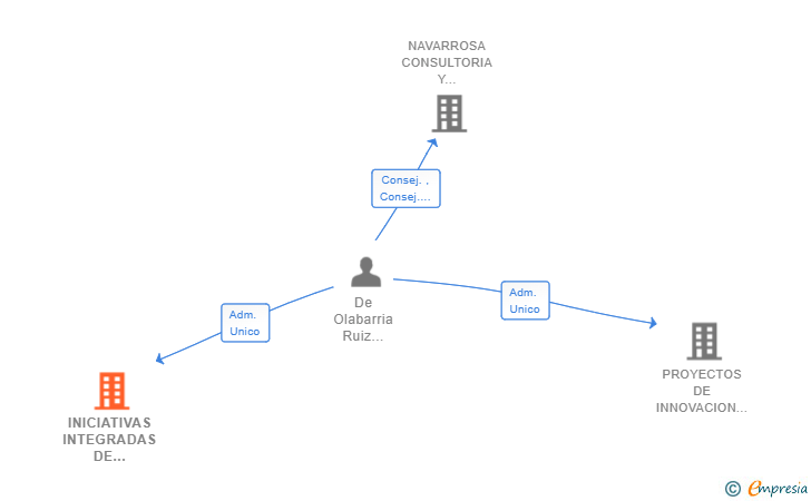 Vinculaciones societarias de INICIATIVAS INTEGRADAS DE INSPECCION Y GESTION SL