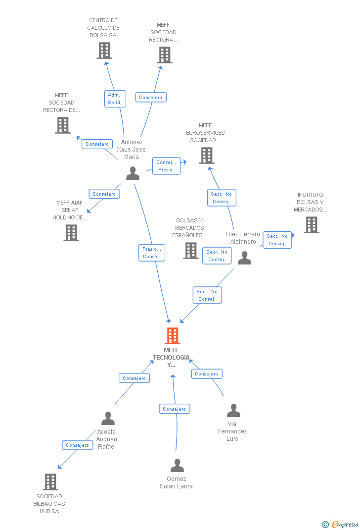 Vinculaciones societarias de MEFF TECNOLOGIA Y SERVICIOS SA