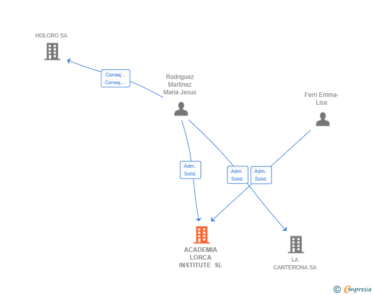 Vinculaciones societarias de ACADEMIA LORCA INSTITUTE SL